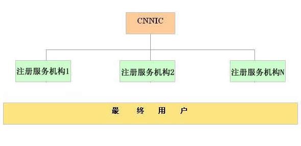 .CN域名注冊服務體系說明