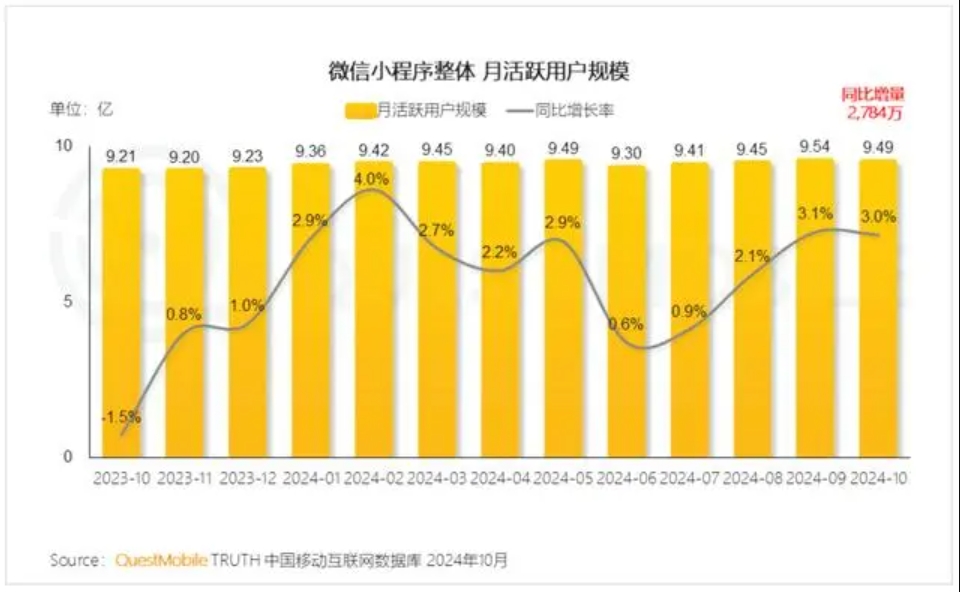 同比增長3%！微信小程序用戶規(guī)模達(dá)9.49億